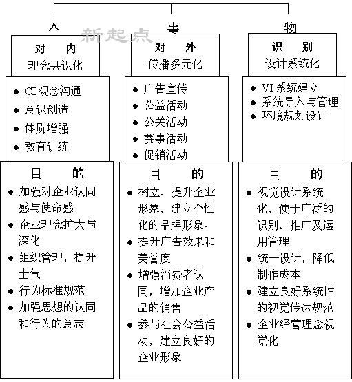 企业CI导入的目的