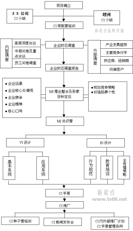 企业CI设计公司专业CI导入流程